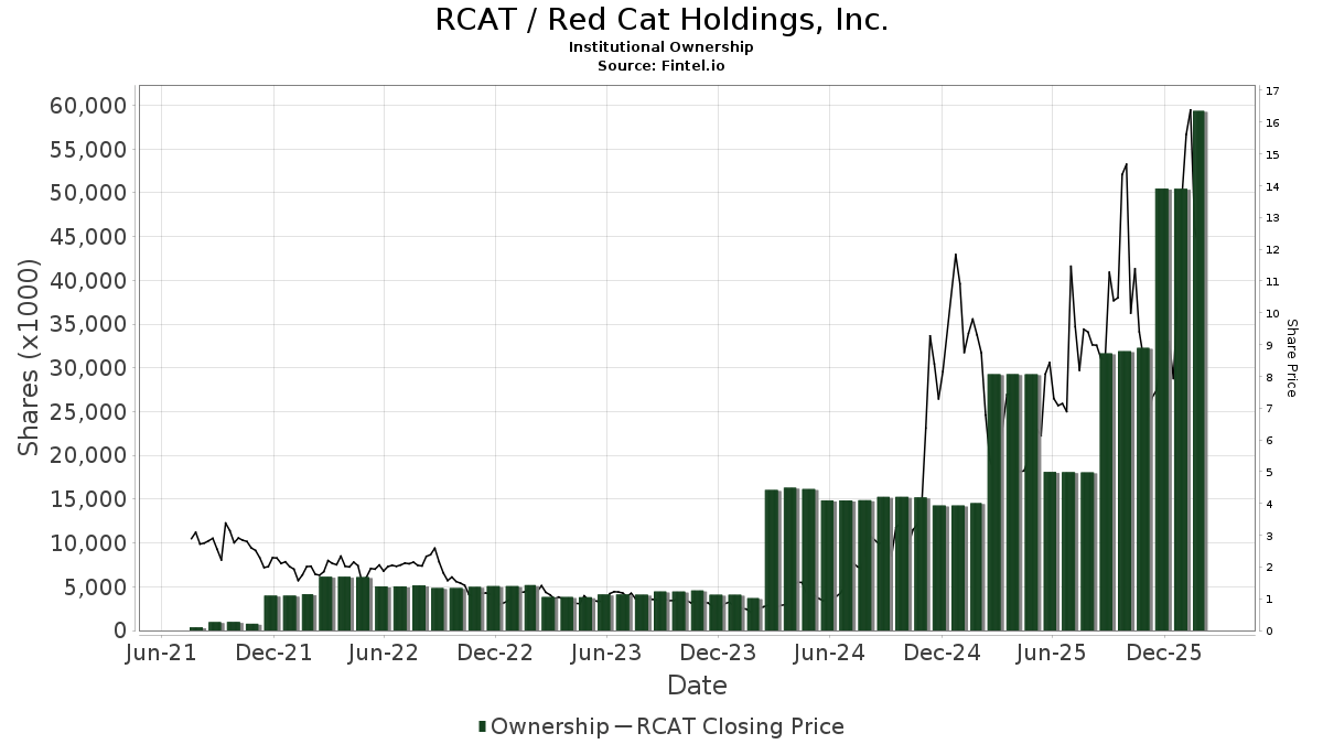 Ladenburg Thalmann Initiates Coverage of Red Cat Holdings (RCAT) with