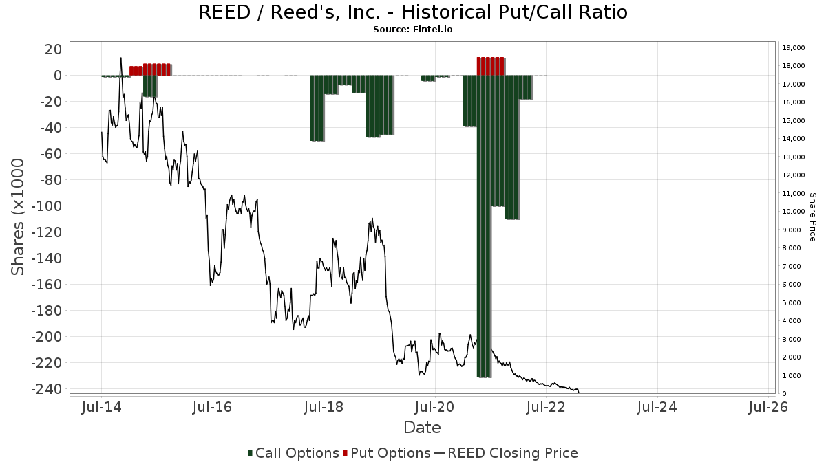 REED Reed's, Inc. Stock Stock Price, Institutional Ownership