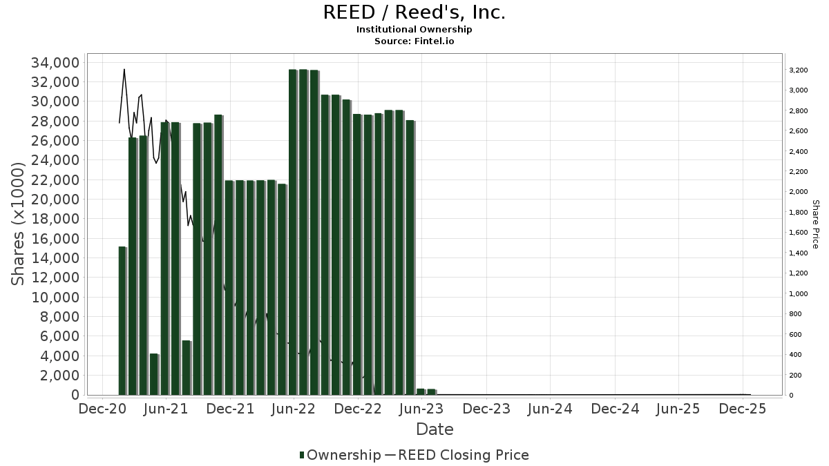 REED Reed's, Inc. Stock Stock Price, Institutional Ownership