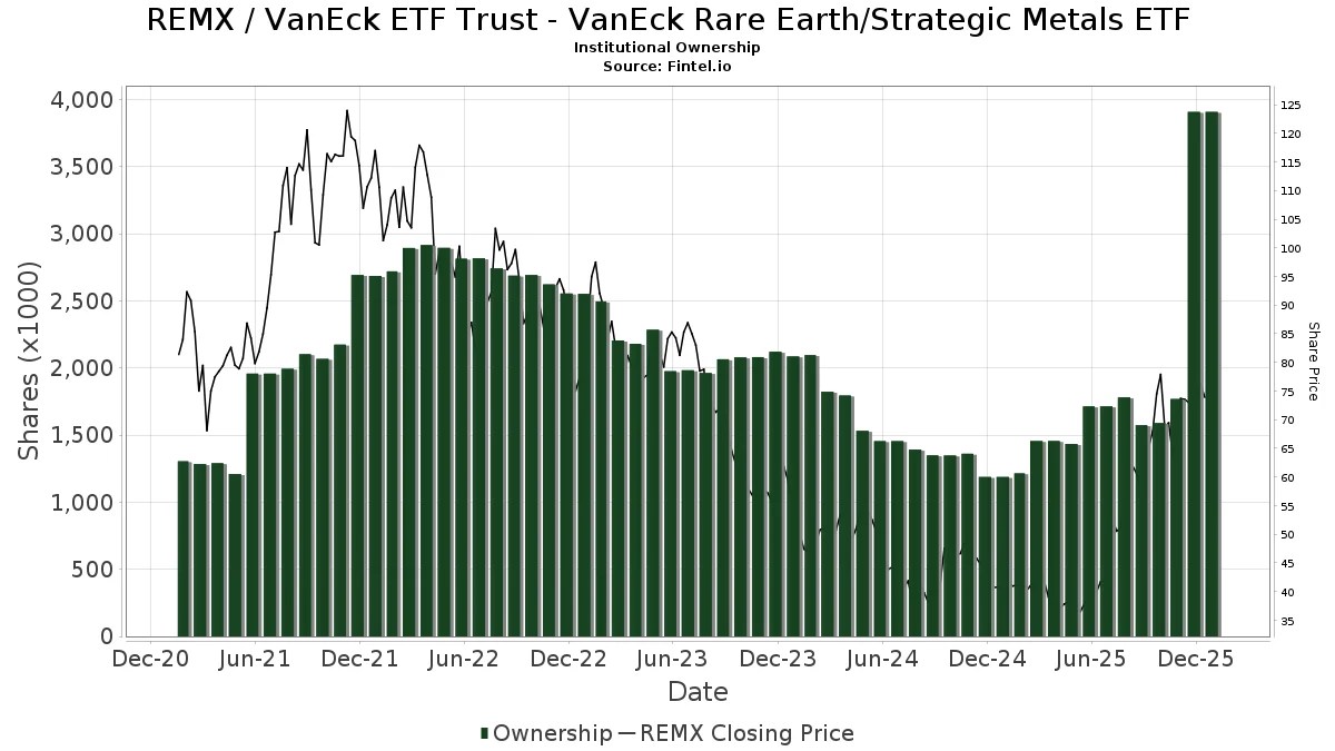 REMX VanEck ETF Trust VanEck Rare Earth/Strategic Metals ETF Stock