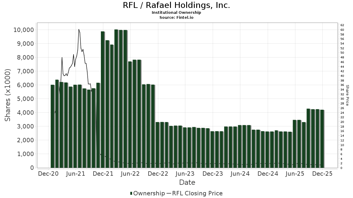RFL Rafael Holdings, Inc. Stock Stock Price, Institutional Ownership, Shareholders (NYSE)