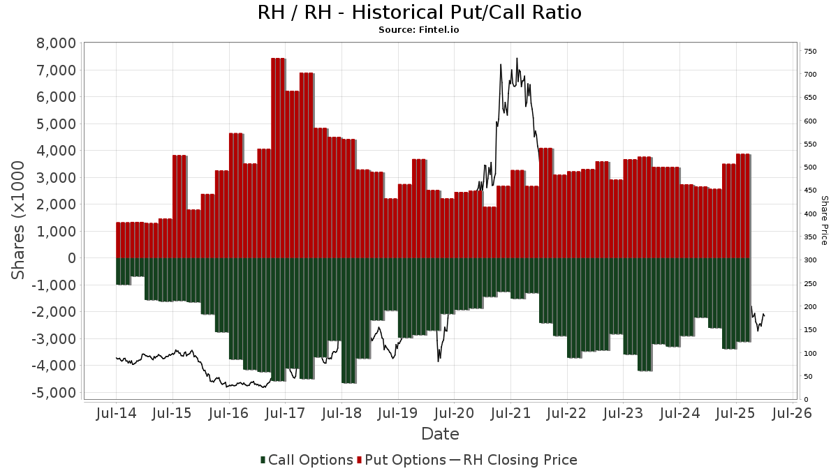 RH RH Stock Stock Price, Institutional Ownership, Shareholders (NYSE)