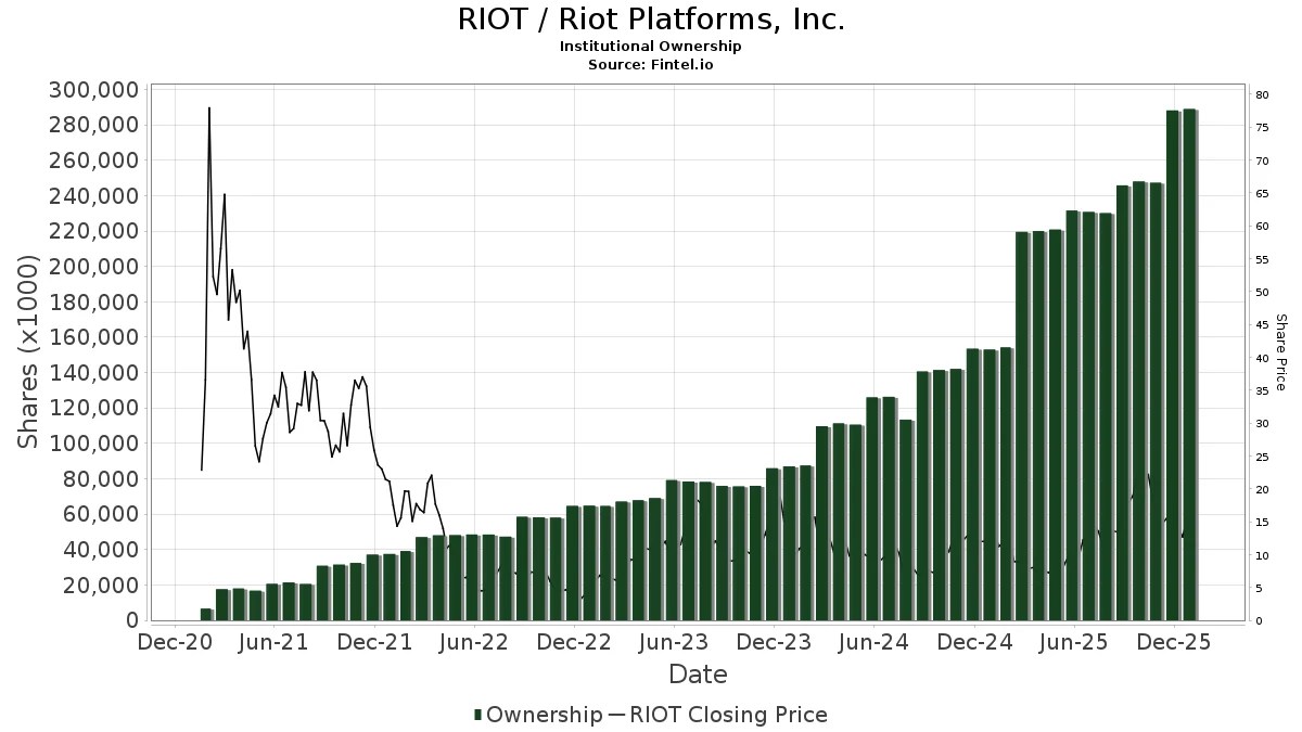 RIOT Riot Platforms, Inc. Stock Stock Price, Institutional