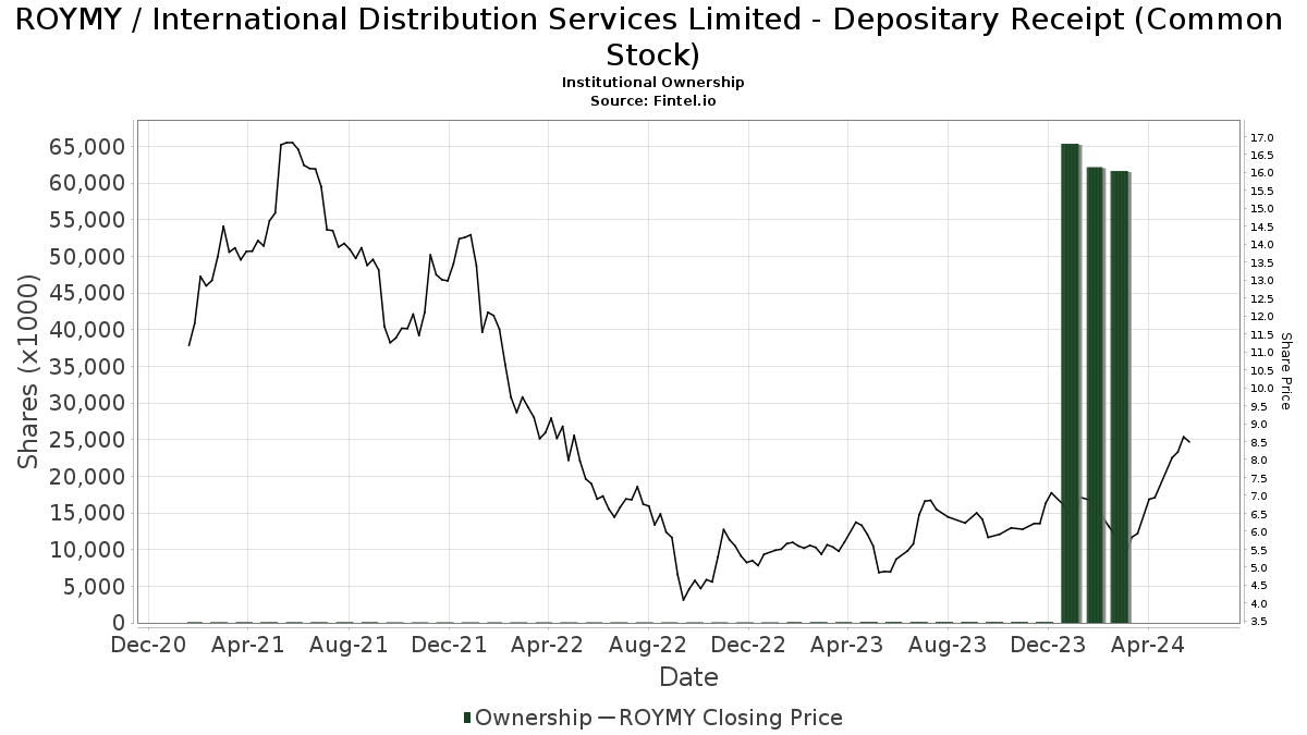 International Distributions Services Plc ADR (ROYMY) Price Target