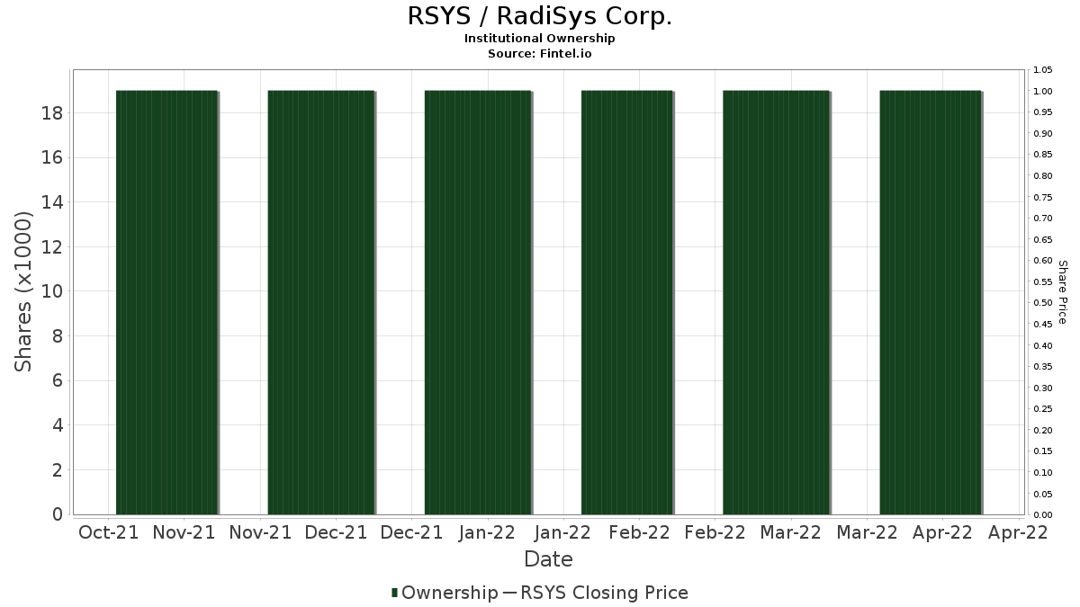 RSYS Institutional Ownership and Shareholders RadiSys Corp. (NASDAQ