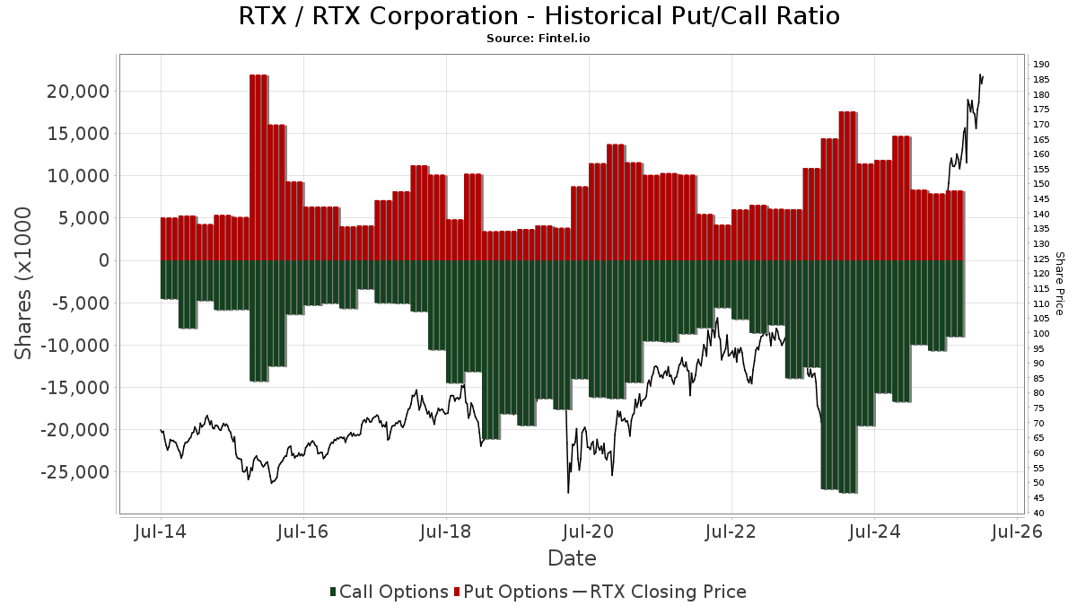 RTX RTX Corporation Stock Stock Price, Institutional Ownership