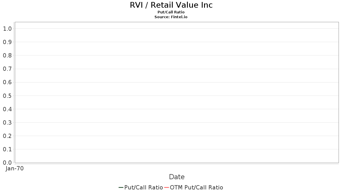 Ursa Fund Management Now Owns 2.08 of Retail Value (RVI) Nasdaq