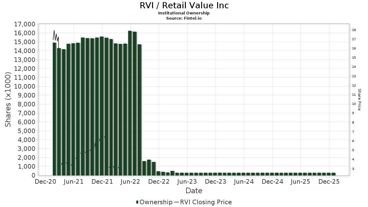 Ursa Fund Management Now Owns 2.08 of Retail Value (RVI) Nasdaq