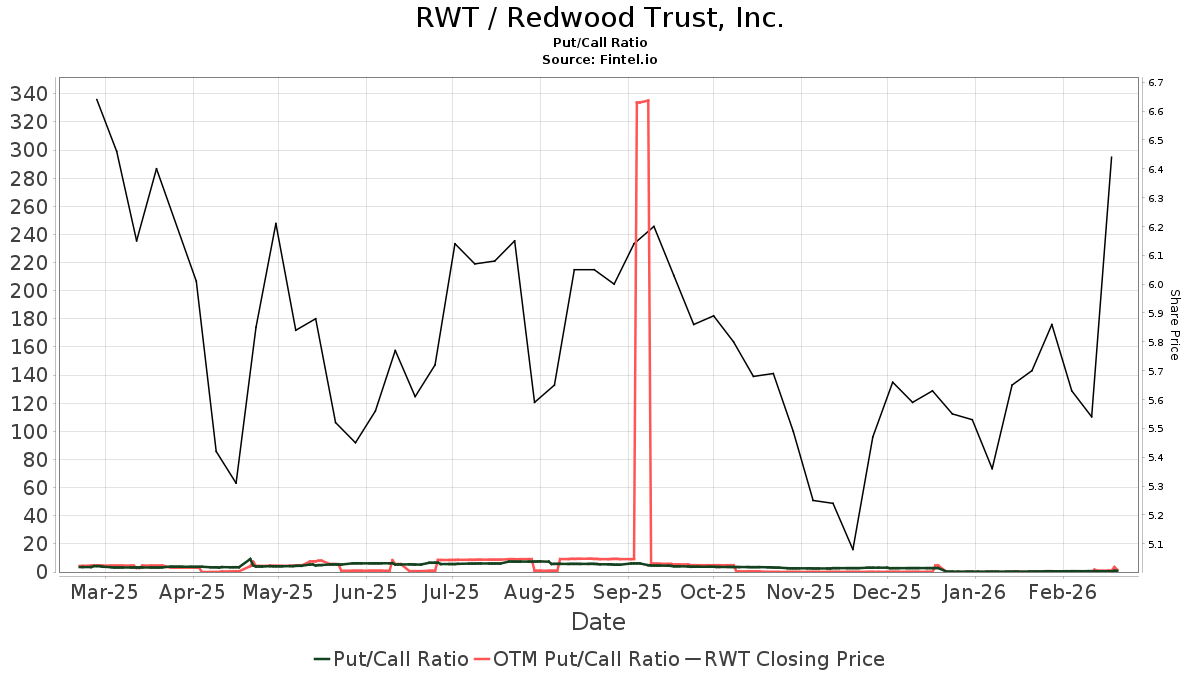 BTIG Upgrades Redwood Trust (RWT) Nasdaq