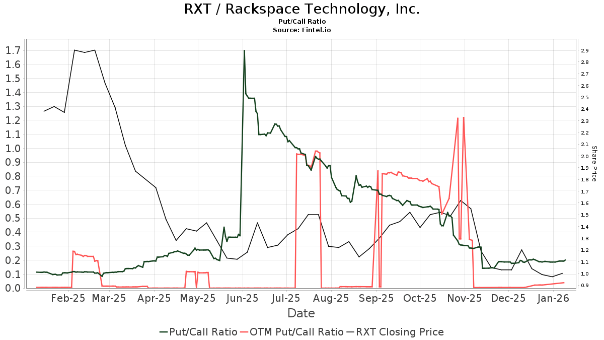 UBS Initiates Coverage of Rackspace Technology (RXT) with Neutral