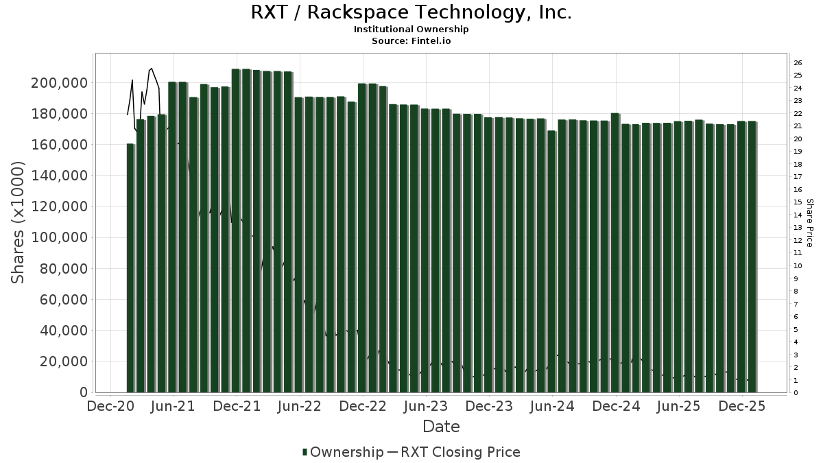 Rackspace Technology (RXT) Price Target Increased by 6.78 to 2.30