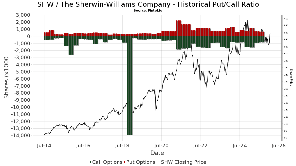 SHW The SherwinWilliams Company Stock Stock Price, Institutional