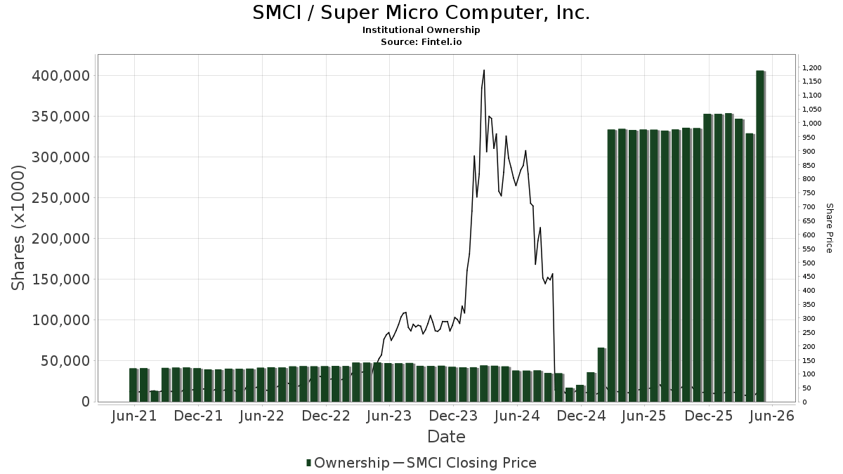 SMCI Institutional Ownership Super Micro Computer, Inc.
