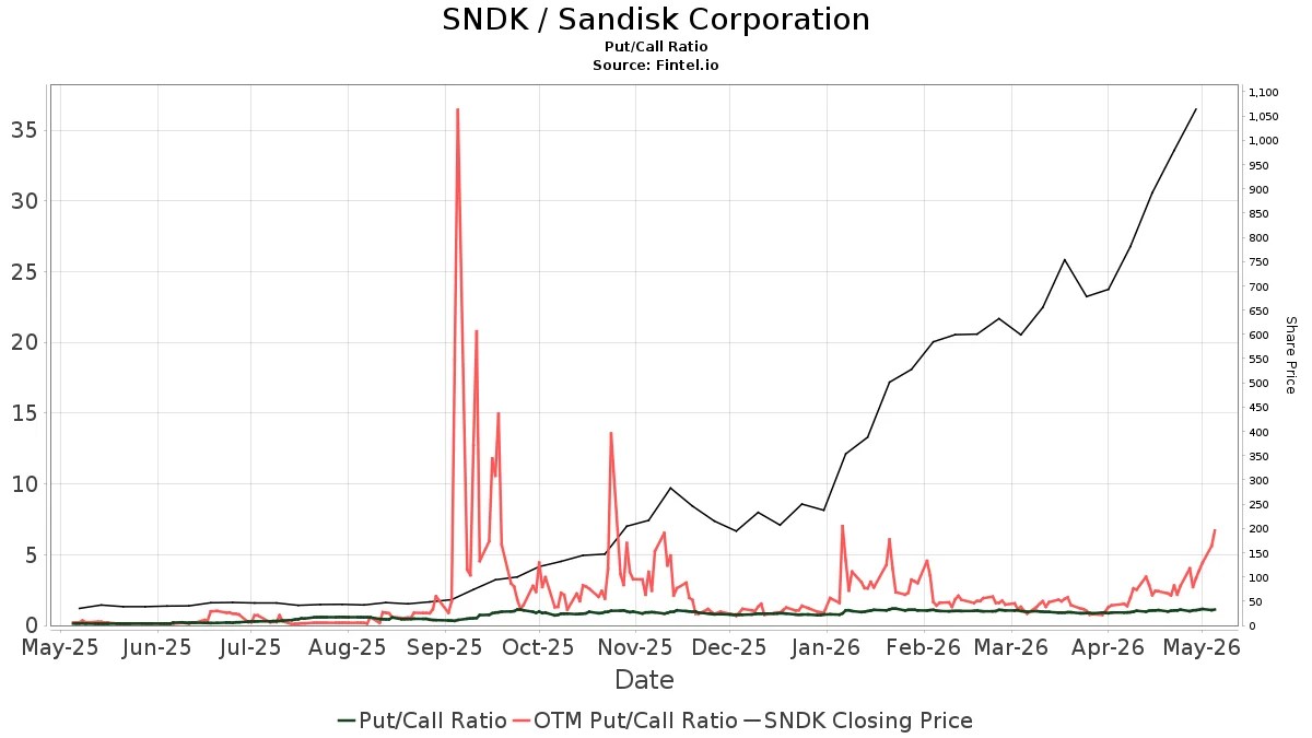 RBC Capital Initiates Coverage of Sandisk (SNDK) with Sector Perform