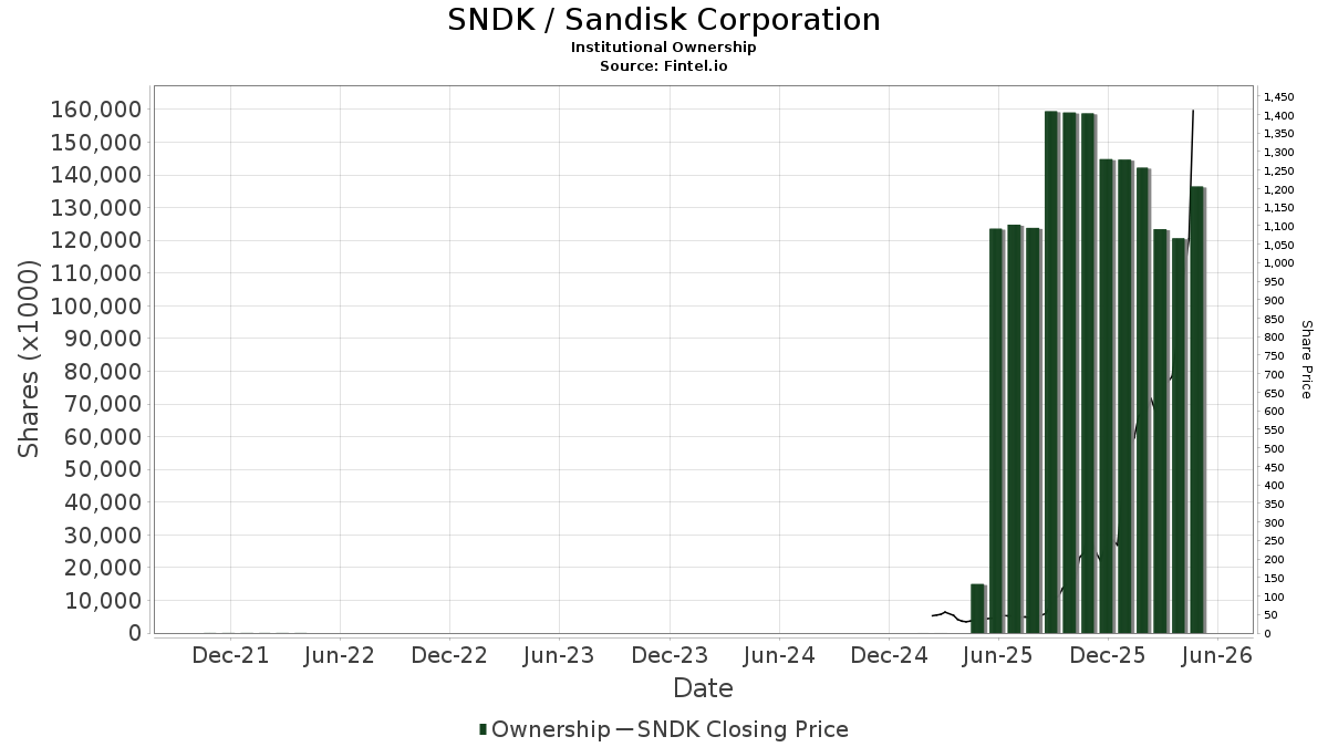 Benchmark Initiates Coverage of Sandisk (SNDK) with Buy