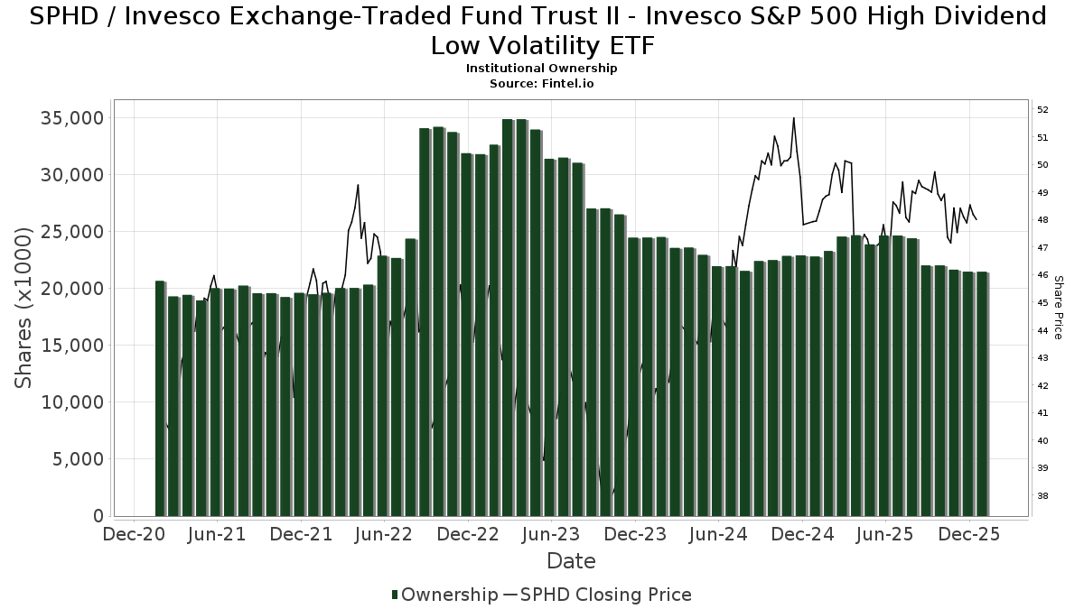 SPHD Invesco ExchangeTraded Fund Trust II Invesco S&P 500 High