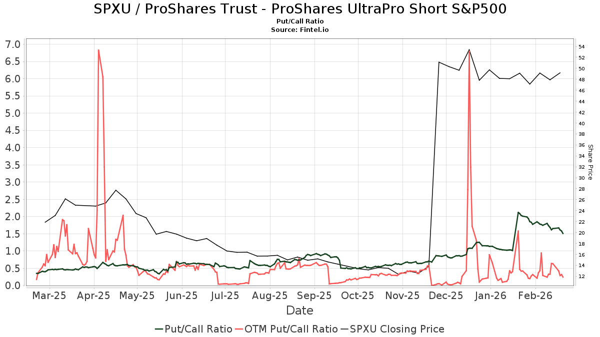Unusual Call Option Trade in ProShares Trust ProShares UltraPro Short