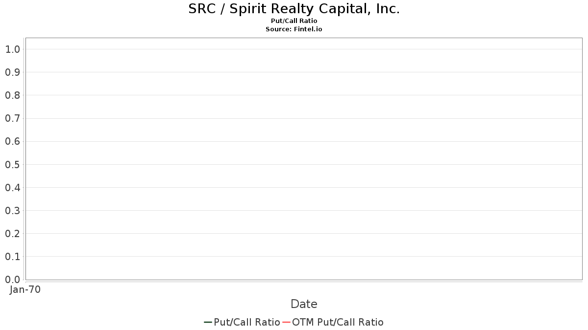JP Maintains Spirit Realty Capital (SRC) Overweight