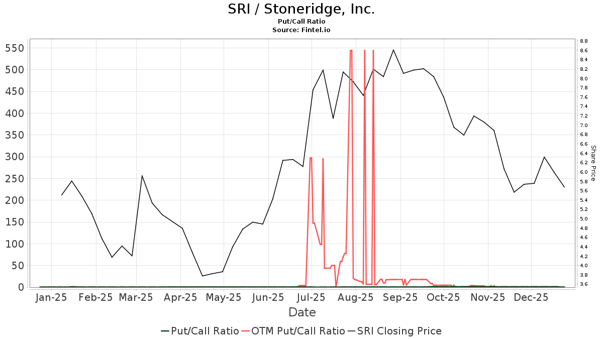Stoneridge (SRI) Price Target Increased by 17.65 to 30.60