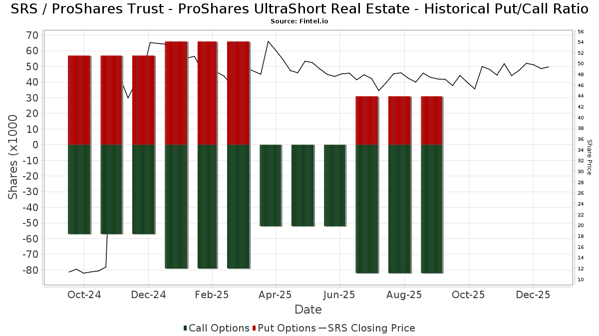 SRS ProShares Trust ProShares UltraShort Real Estate Stock Stock