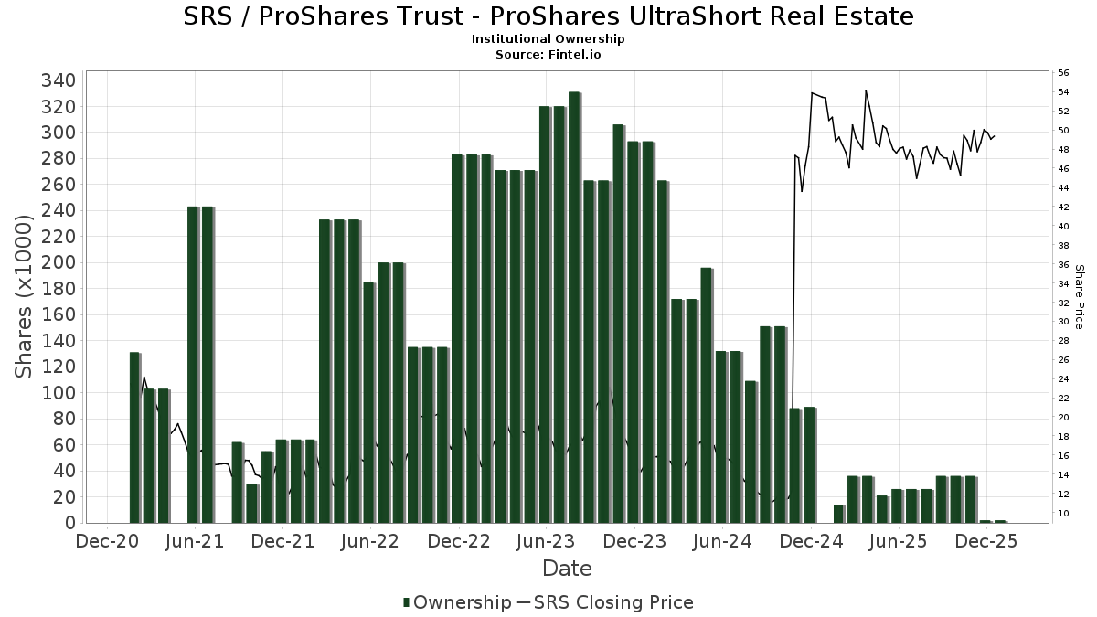 SRS ProShares Trust ProShares UltraShort Real Estate Stock Stock