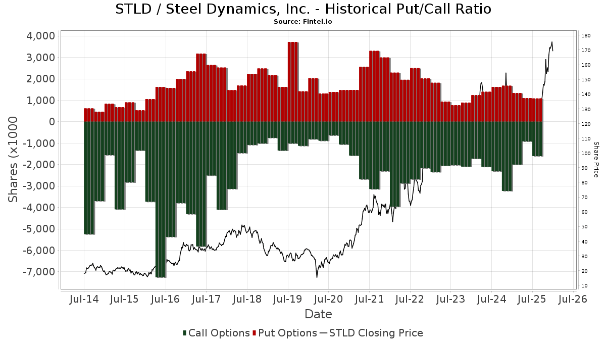 STLD Steel Dynamics, Inc. Stock Stock Price, Institutional Ownership, Shareholders (NasdaqGS)
