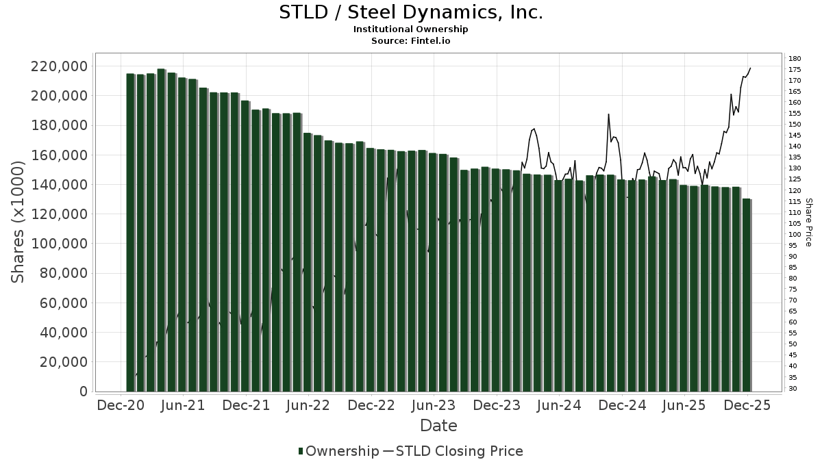 STLD Steel Dynamics, Inc. Stock Stock Price, Institutional