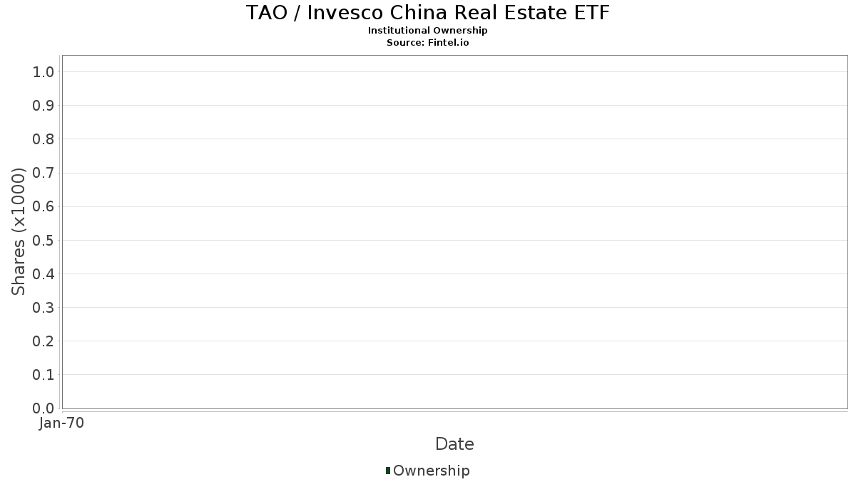TAO Invesco China Real Estate ETF Stock Stock Price, Institutional