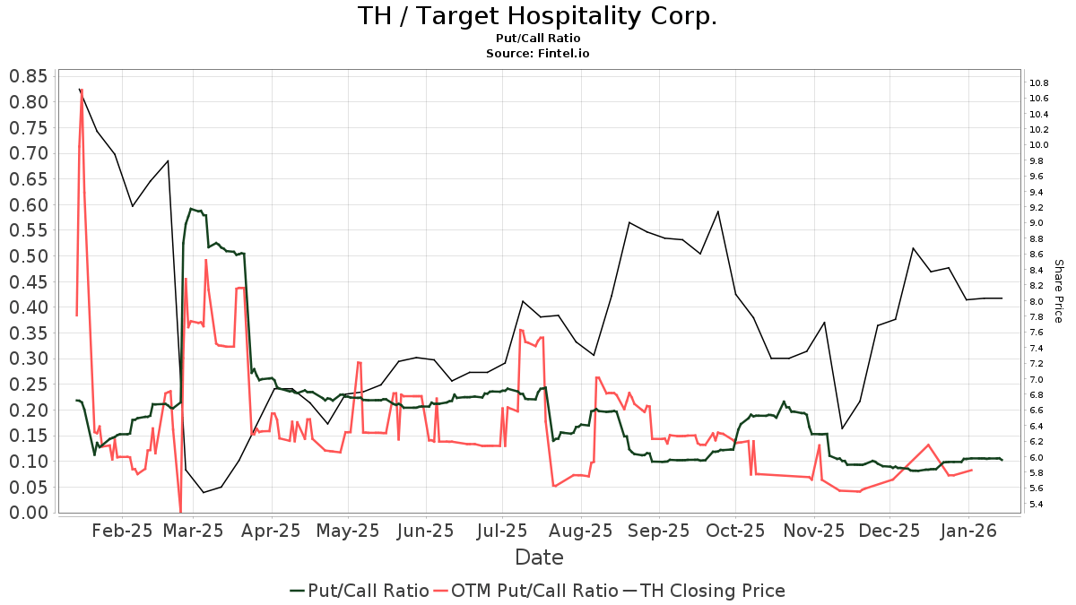 Oppenheimer Maintains Target Hospitality Corp (TH) Outperform