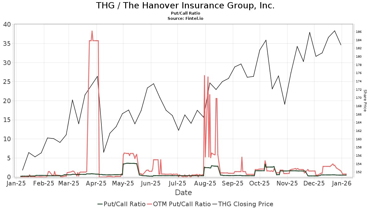 Oppenheimer Initiates Coverage of Hanover Insurance Group (THG) with