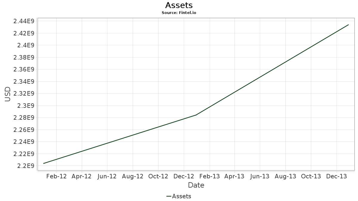 THI Balance Sheet Annual Tim Hortons, Inc. Fintel.io