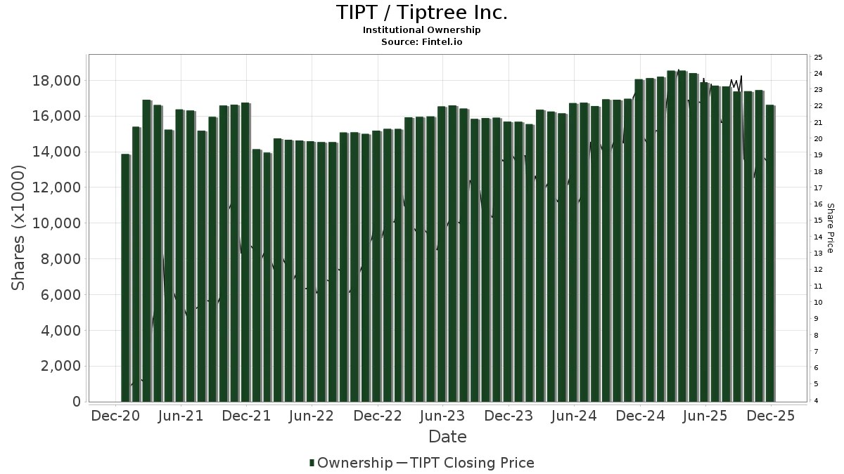 TIPT Institutional Ownership Tiptree Financial Inc.
