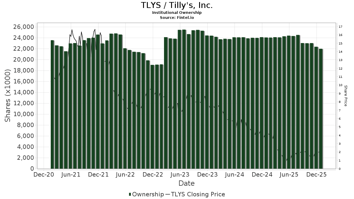 Tillys Inc (TLYS) Price Target Increased by 25.00 to 10.20
