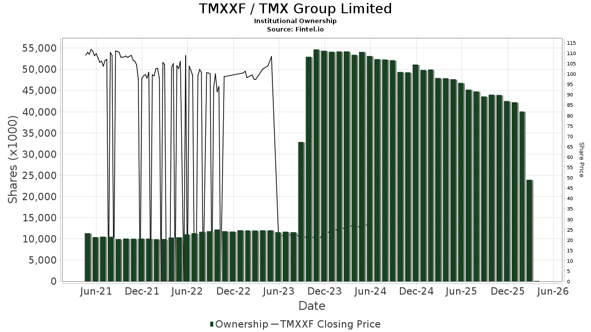 TMX Group (TMXXF) Price Target Increased by 9.91 to 27.96