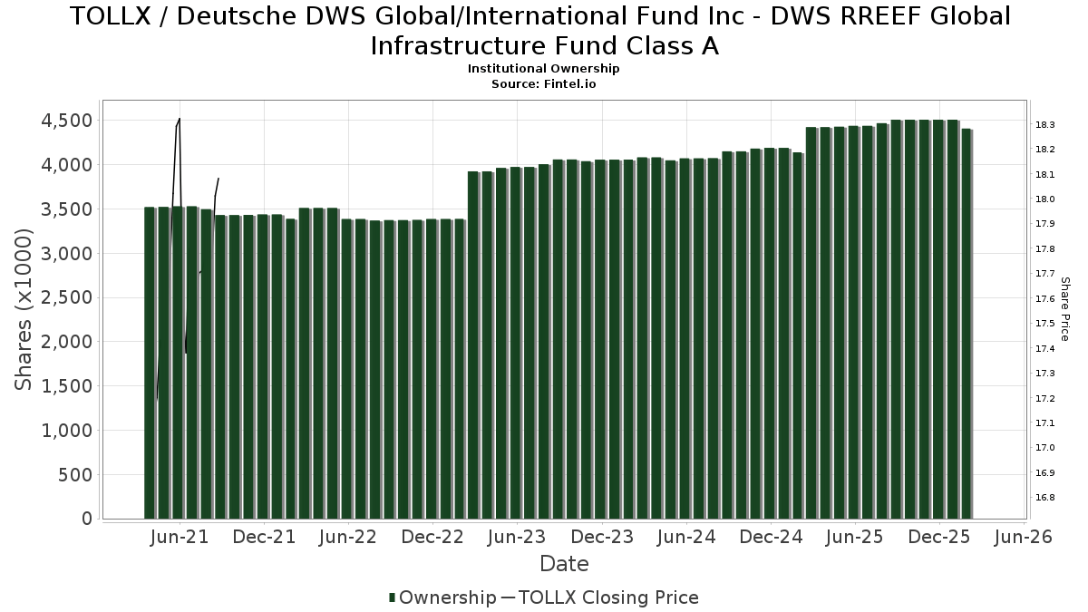 TOLLX Deutsche DWS Global/International Fund Inc DWS RREEF Global