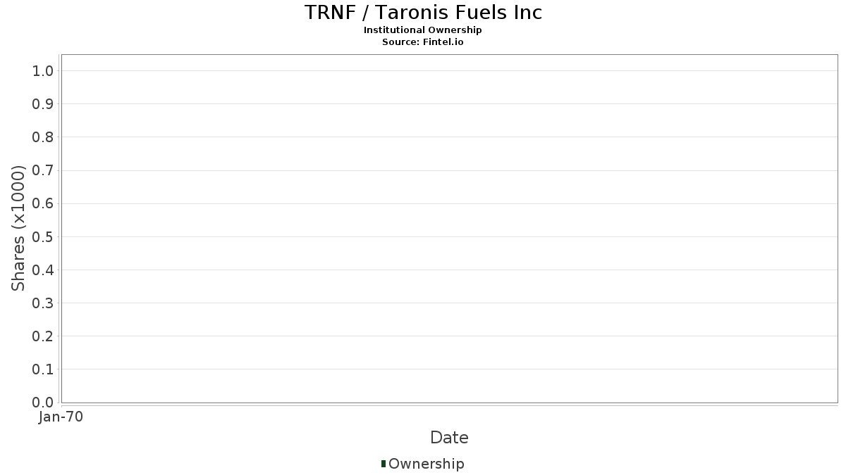 Taronis Fuels Stock Split zbdfhcxfh2