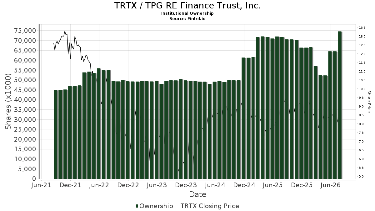 TRTX Institutional Ownership TPG RE Finance Trust Inc