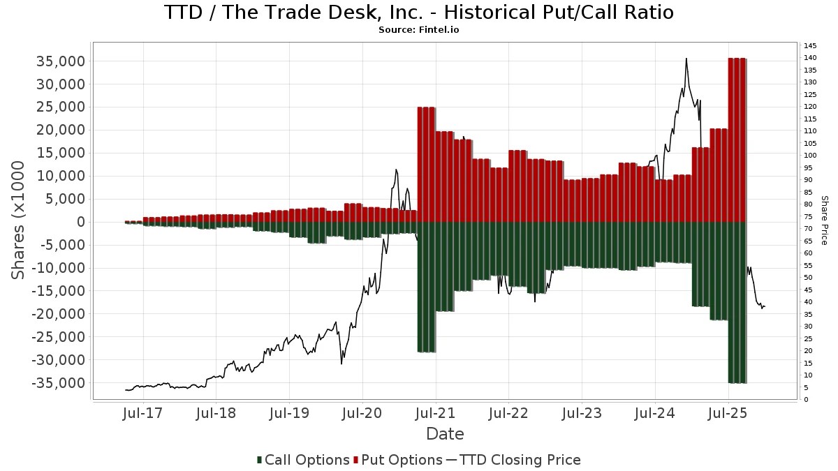 TTD The Trade Desk, Inc. Stock Stock Price, Institutional Ownership