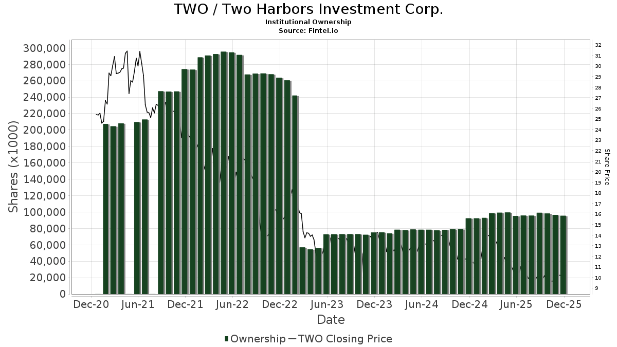 UBS Initiates Coverage of Two Harbors Investment (TWO) with Neutral