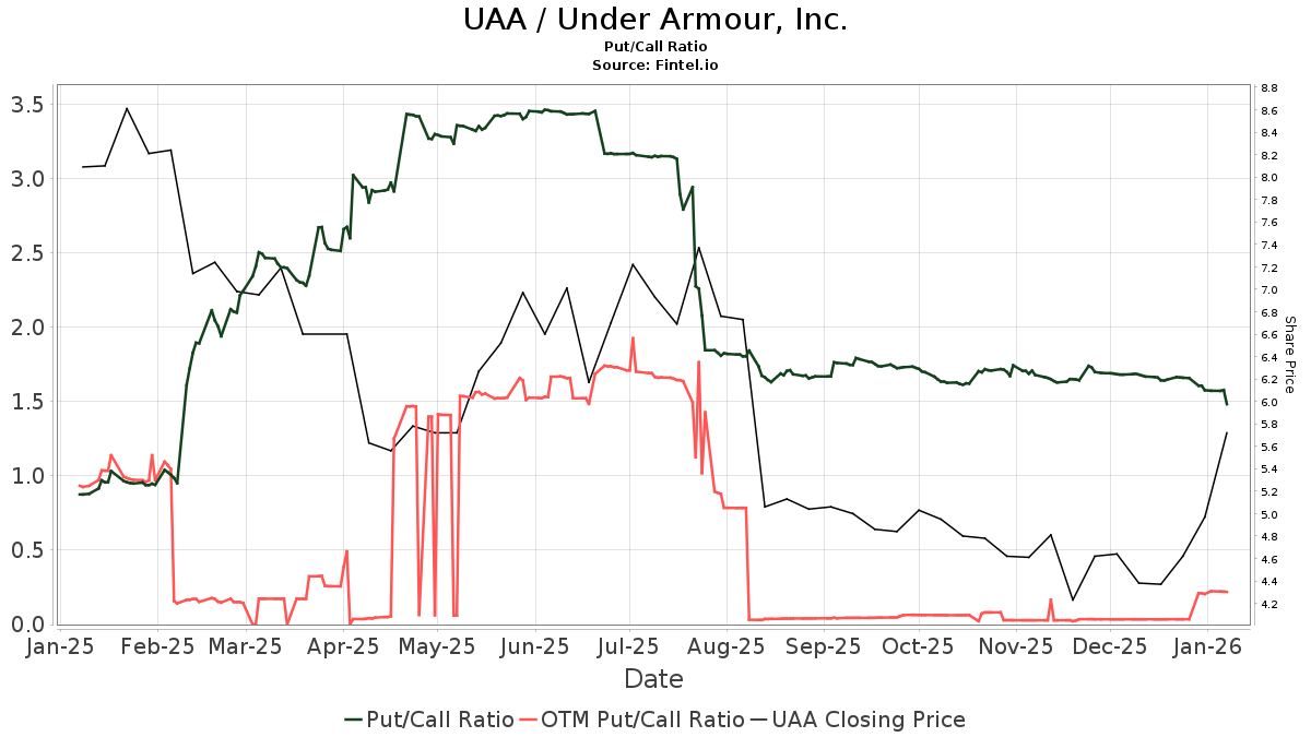 Evercore ISI Group Initiates Coverage of Under Armour Inc (UAA) with