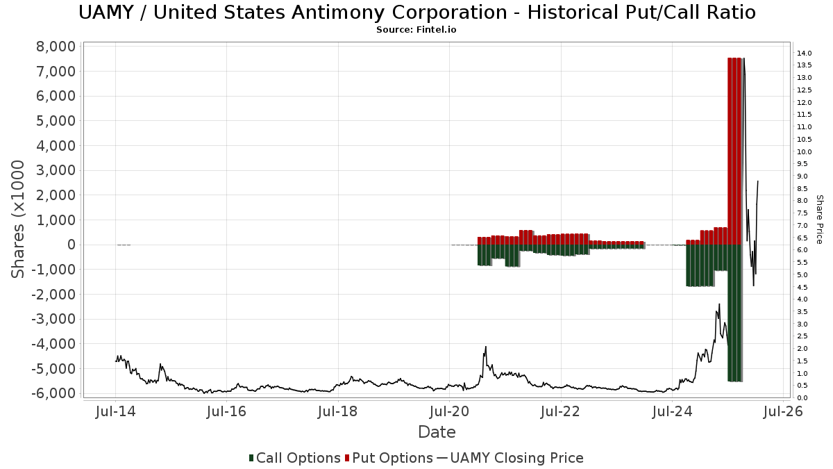 UAMY United States Antimony Corporation Stock Stock Price