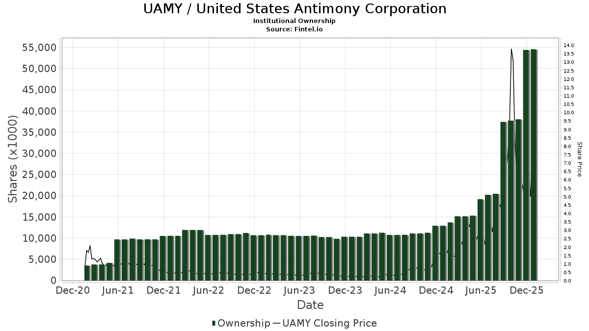 UAMY United States Antimony Corporation Stock Stock Price