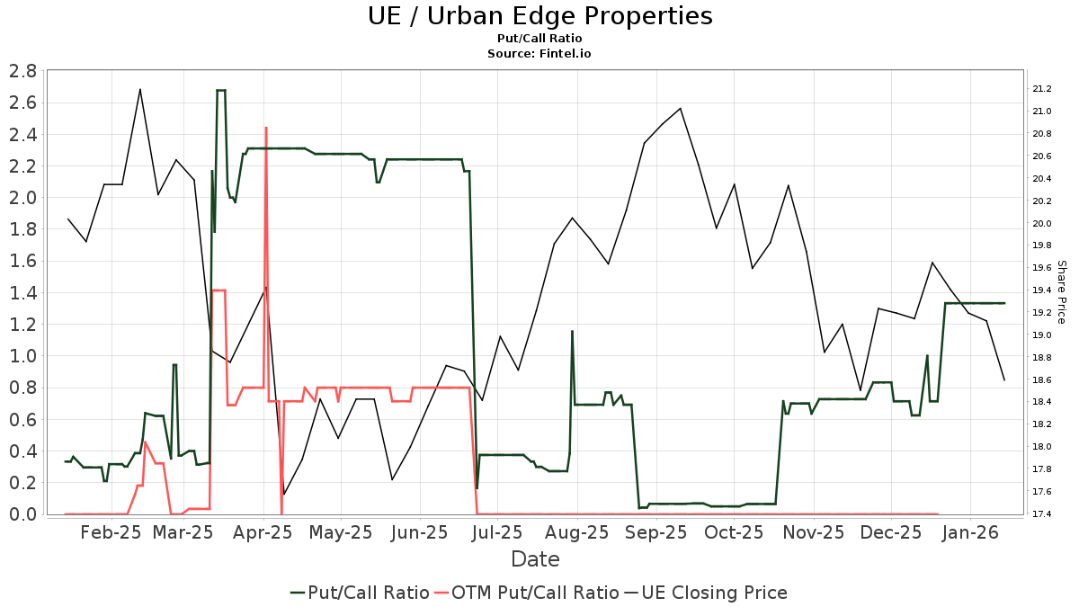 Stanley Upgrades Urban Edge Properties (UE)