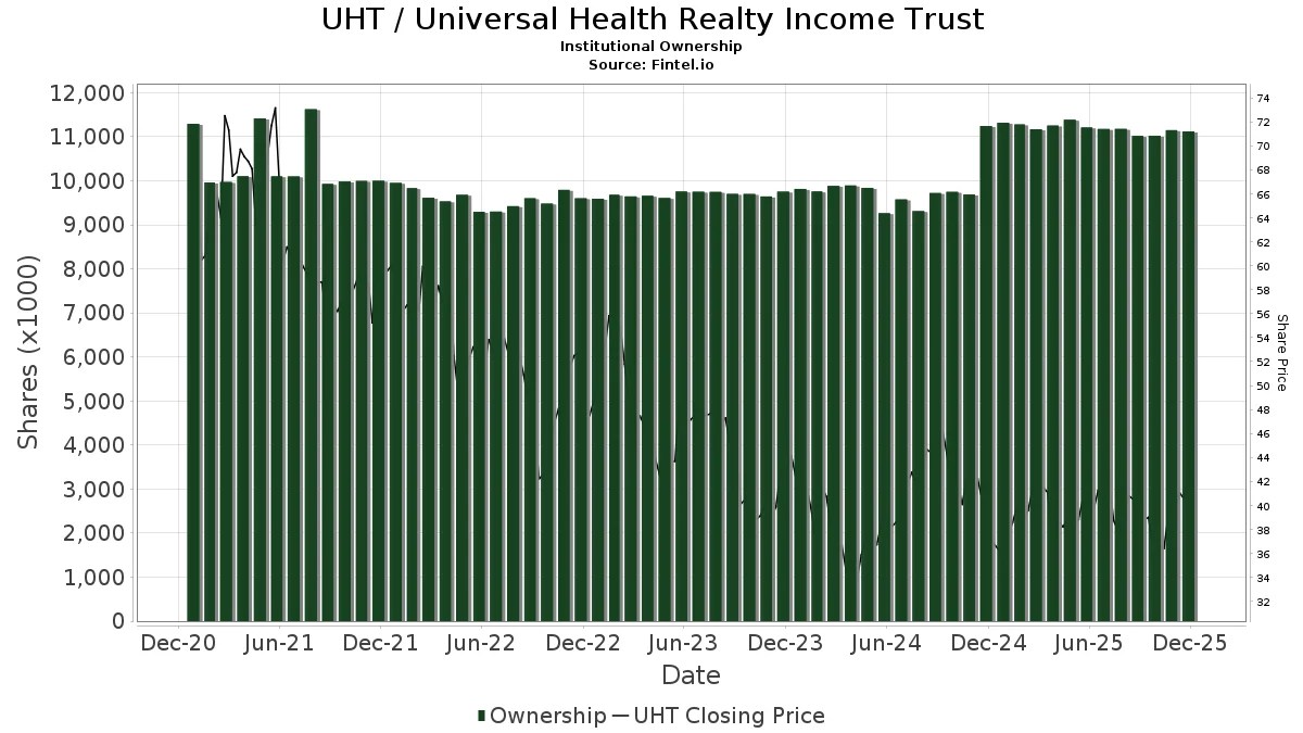 State Street Increases Position in Universal Health Realty Trust (UHT) Nasdaq