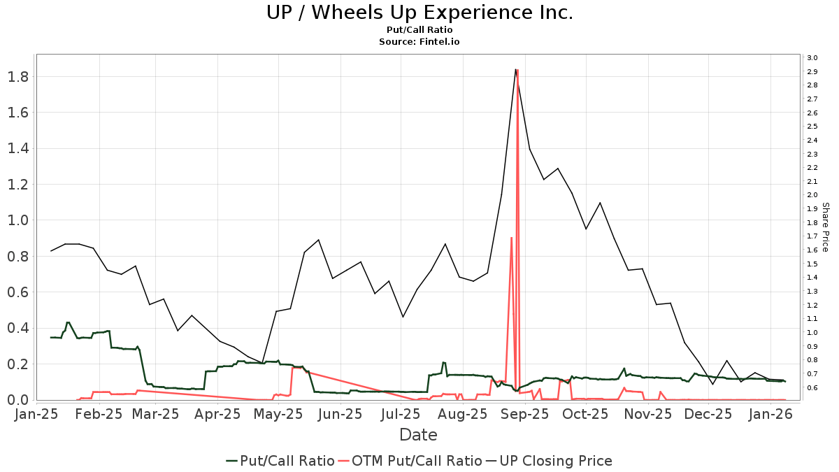 Wheels Up Experience Inc (UP) Price Target Increased by 751.34 to 21.42
