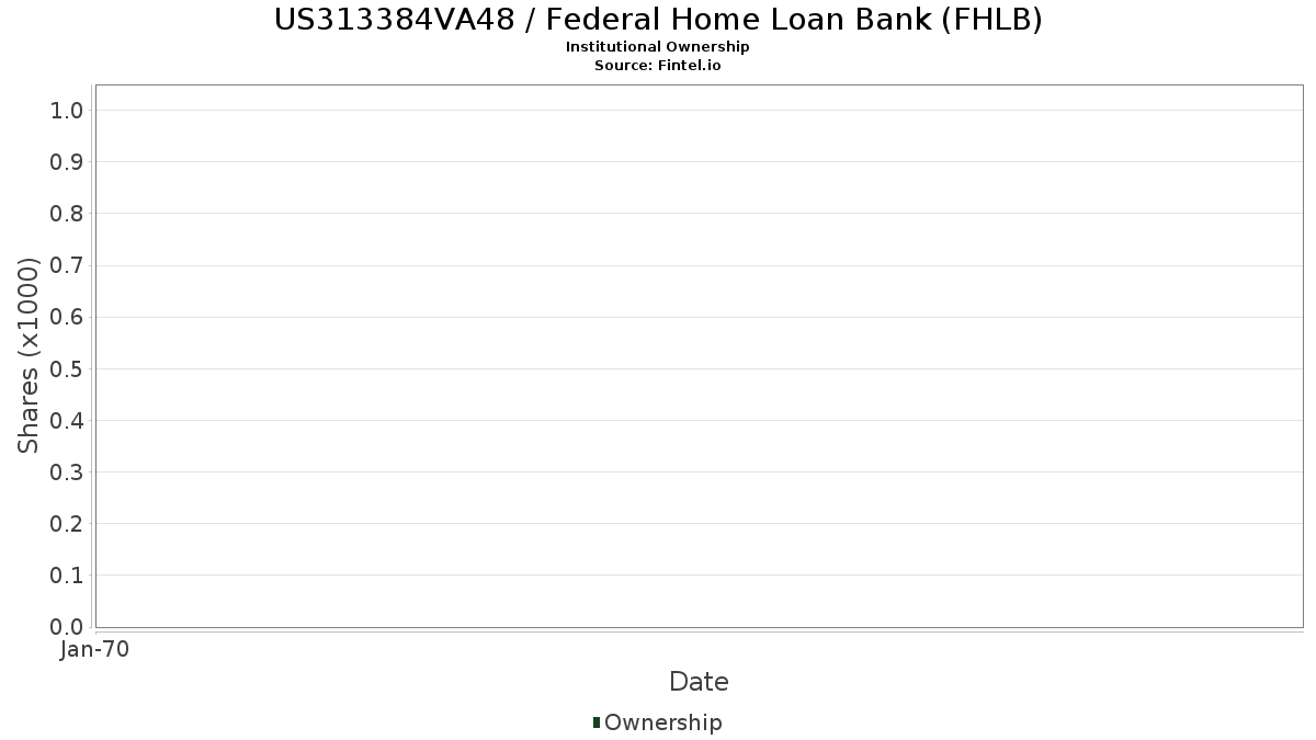 Institutional Ownership Federal Home Loan Bank (FHLB)