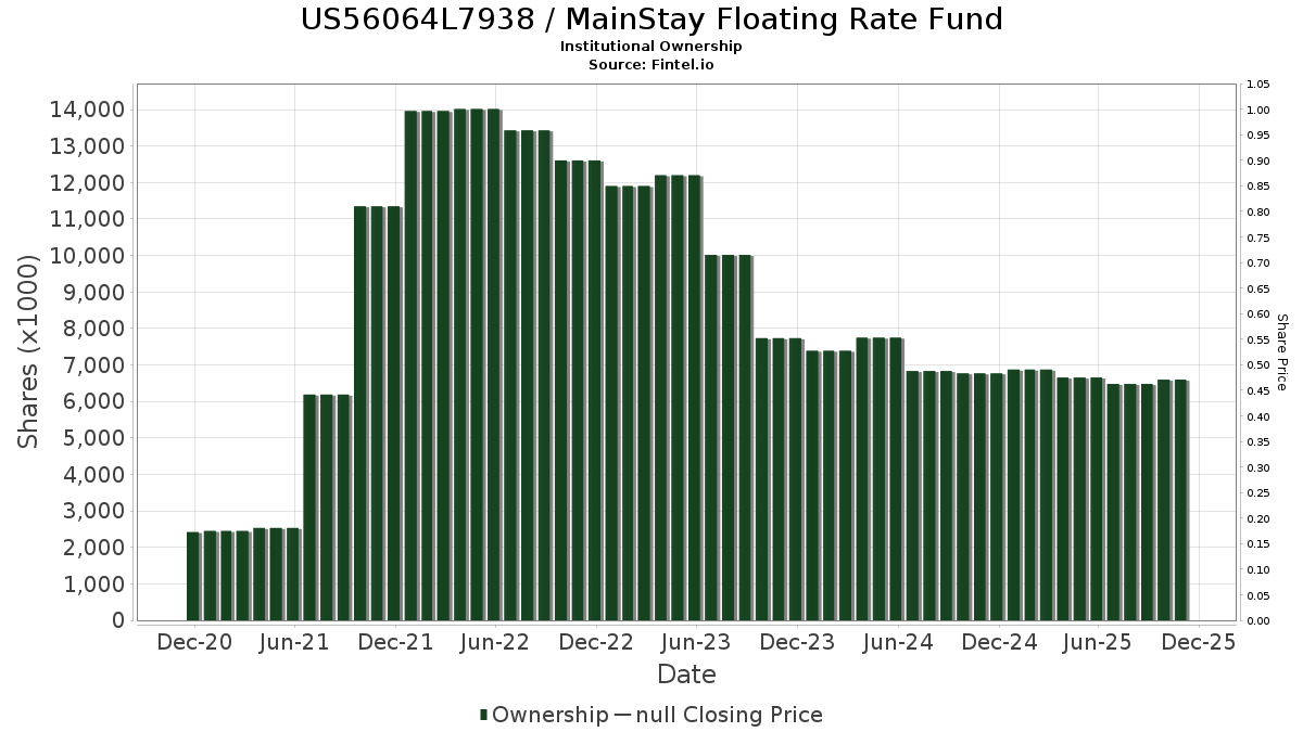 US56064L7938 MainStay Floating Rate Fund Stock Stock Price, Institutional Ownership