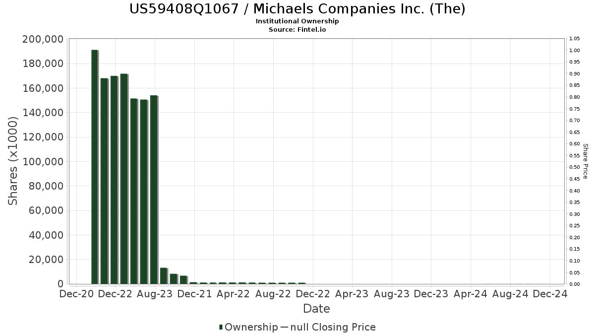 Institutional Ownership Michaels Companies Inc. (The)