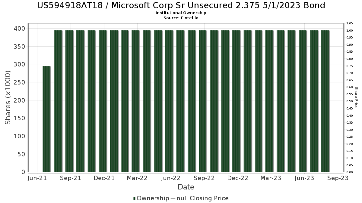 US594918AT18 Institutional Ownership Microsoft Corp Sr Unsecured 2.
