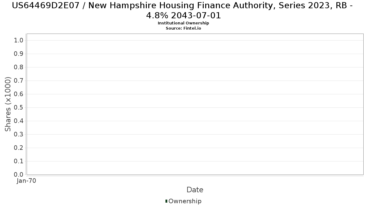 US64469D2E07 New Hampshire Housing Finance Authority, Series 2023, RB